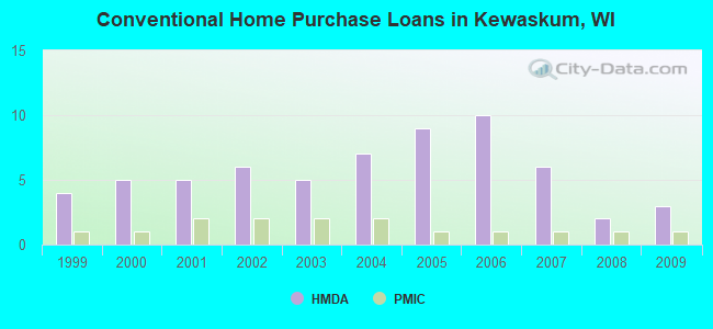 Conventional Home Purchase Loans in Kewaskum, WI