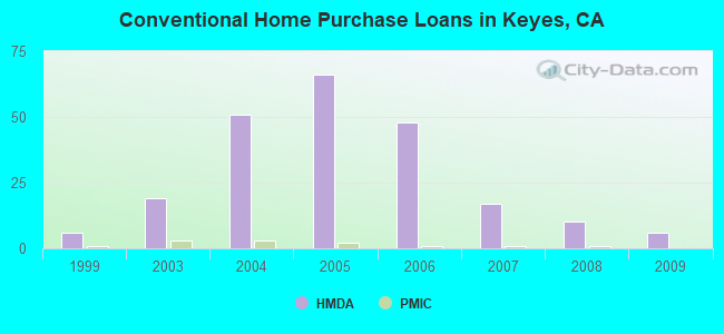 Conventional Home Purchase Loans in Keyes, CA