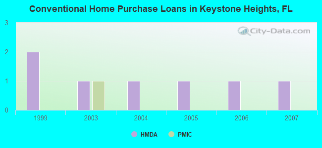 Conventional Home Purchase Loans in Keystone Heights, FL