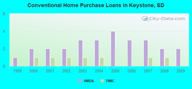 Conventional Home Purchase Loans in Keystone, SD
