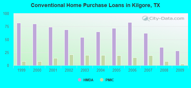 Conventional Home Purchase Loans in Kilgore, TX
