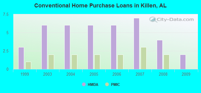 Conventional Home Purchase Loans in Killen, AL