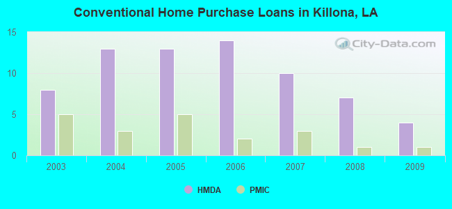 Conventional Home Purchase Loans in Killona, LA