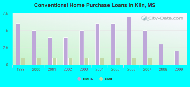 Conventional Home Purchase Loans in Kiln, MS
