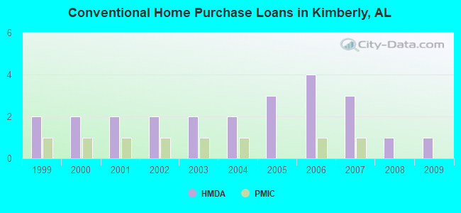 Conventional Home Purchase Loans in Kimberly, AL
