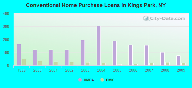 Conventional Home Purchase Loans in Kings Park, NY