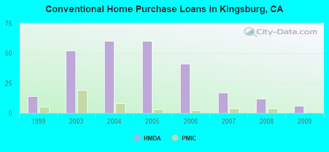 Conventional Home Purchase Loans in Kingsburg, CA