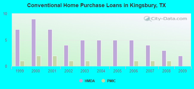 Conventional Home Purchase Loans in Kingsbury, TX