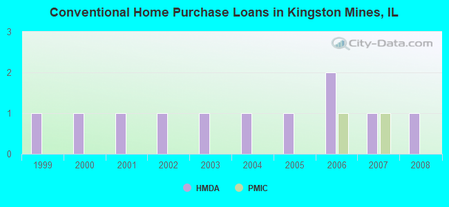 Conventional Home Purchase Loans in Kingston Mines, IL
