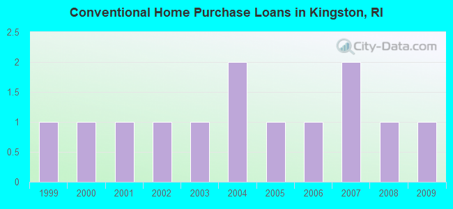 Conventional Home Purchase Loans in Kingston, RI