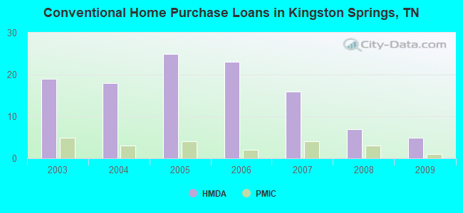 Conventional Home Purchase Loans in Kingston Springs, TN