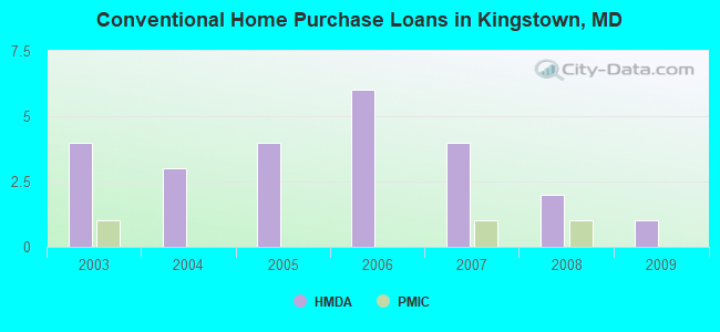 Conventional Home Purchase Loans in Kingstown, MD