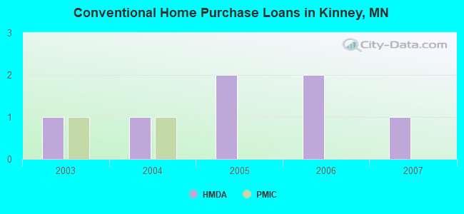 Conventional Home Purchase Loans in Kinney, MN