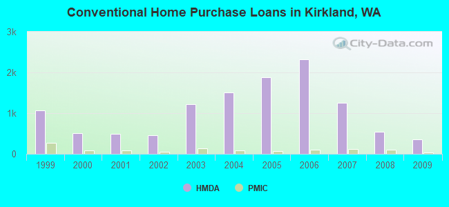 Conventional Home Purchase Loans in Kirkland, WA