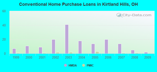 Conventional Home Purchase Loans in Kirtland Hills, OH