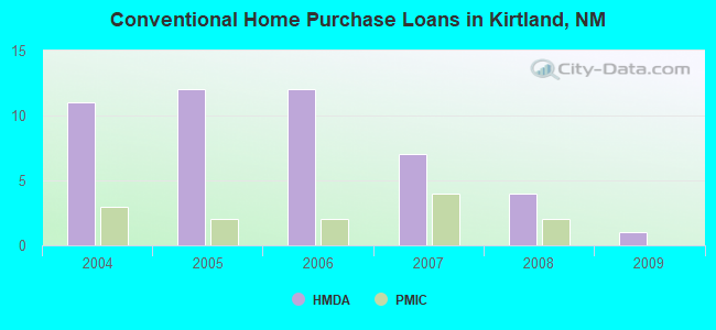 Conventional Home Purchase Loans in Kirtland, NM