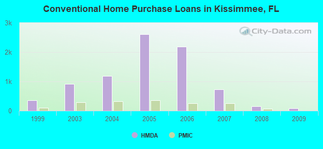 Conventional Home Purchase Loans in Kissimmee, FL