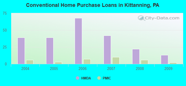 Conventional Home Purchase Loans in Kittanning, PA