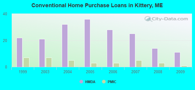 Conventional Home Purchase Loans in Kittery, ME