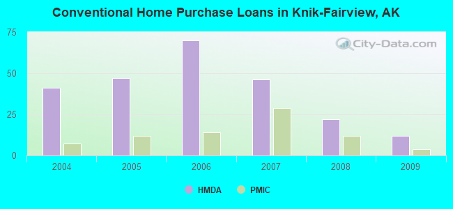 Conventional Home Purchase Loans in Knik-Fairview, AK