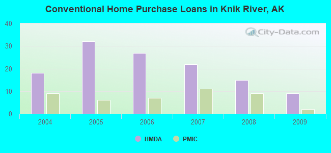 Conventional Home Purchase Loans in Knik River, AK