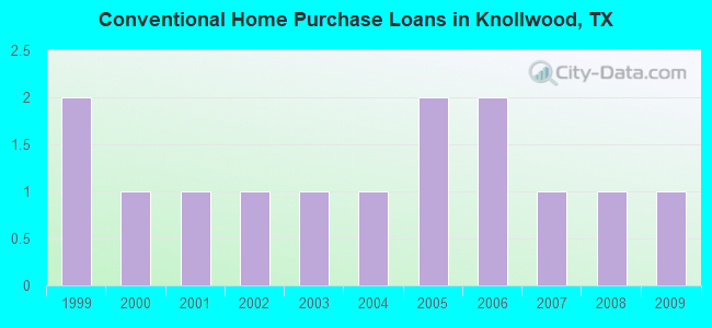 Conventional Home Purchase Loans in Knollwood, TX