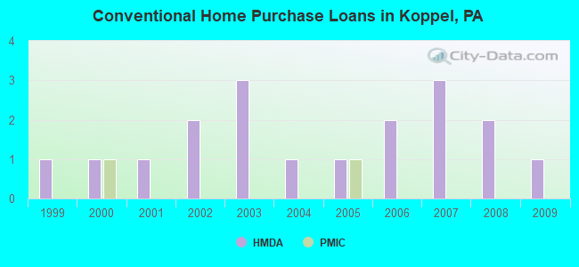 Conventional Home Purchase Loans in Koppel, PA