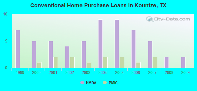 Conventional Home Purchase Loans in Kountze, TX