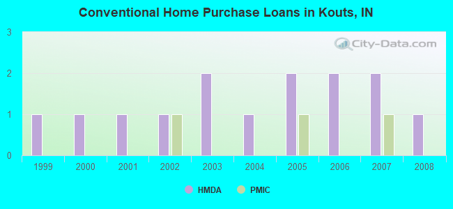 Conventional Home Purchase Loans in Kouts, IN