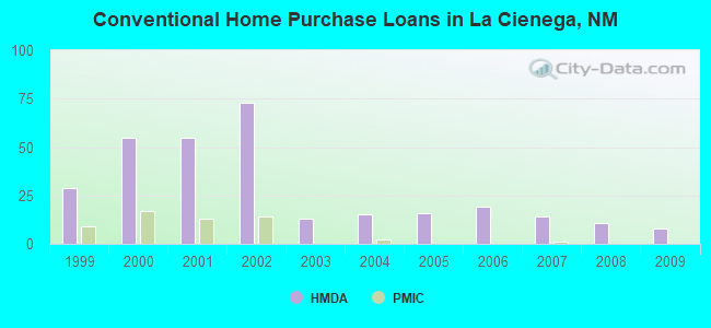 Conventional Home Purchase Loans in La Cienega, NM