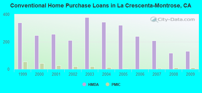 Conventional Home Purchase Loans in La Crescenta-Montrose, CA