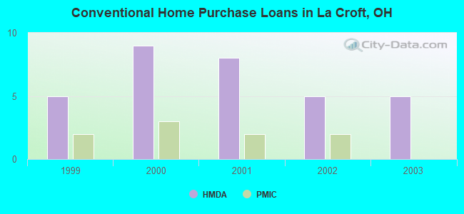 Conventional Home Purchase Loans in La Croft, OH
