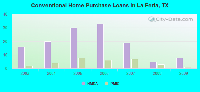 Conventional Home Purchase Loans in La Feria, TX