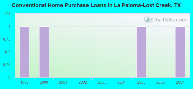 Conventional Home Purchase Loans in La Paloma-Lost Creek, TX