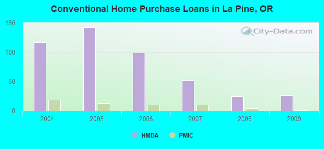 Conventional Home Purchase Loans in La Pine, OR