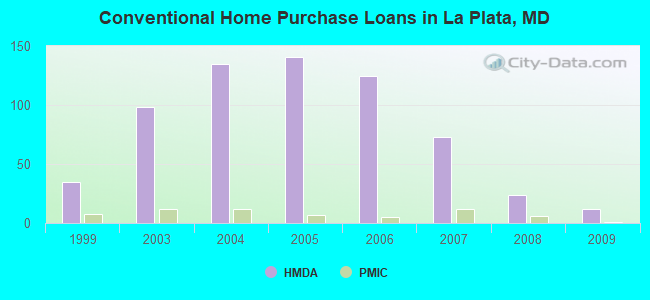 Conventional Home Purchase Loans in La Plata, MD