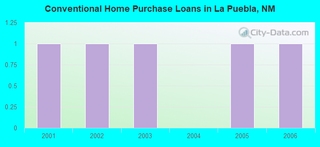 Conventional Home Purchase Loans in La Puebla, NM