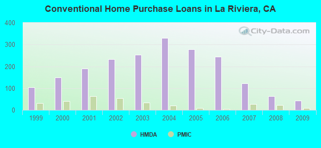 Conventional Home Purchase Loans in La Riviera, CA