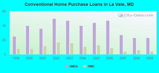 Conventional Home Purchase Loans in La Vale, MD