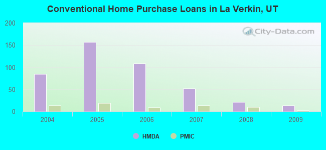 Conventional Home Purchase Loans in La Verkin, UT