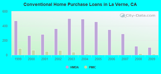 Conventional Home Purchase Loans in La Verne, CA