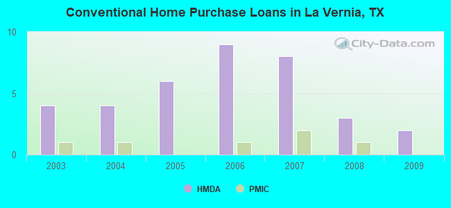 Conventional Home Purchase Loans in La Vernia, TX