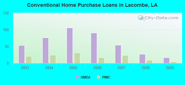 Conventional Home Purchase Loans in Lacombe, LA