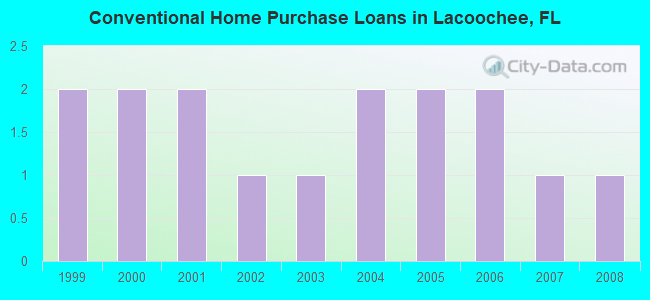 Conventional Home Purchase Loans in Lacoochee, FL