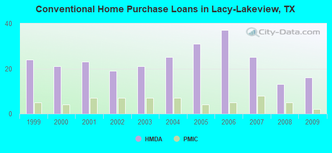 Conventional Home Purchase Loans in Lacy-Lakeview, TX