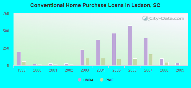 Conventional Home Purchase Loans in Ladson, SC