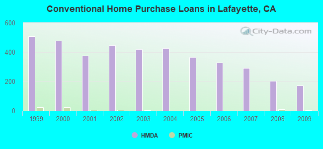 Conventional Home Purchase Loans in Lafayette, CA