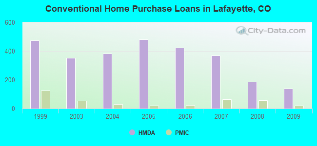 Conventional Home Purchase Loans in Lafayette, CO