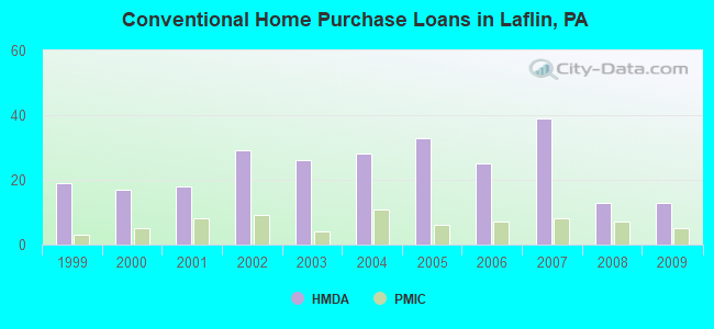 Conventional Home Purchase Loans in Laflin, PA