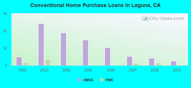 Conventional Home Purchase Loans in Laguna, CA
